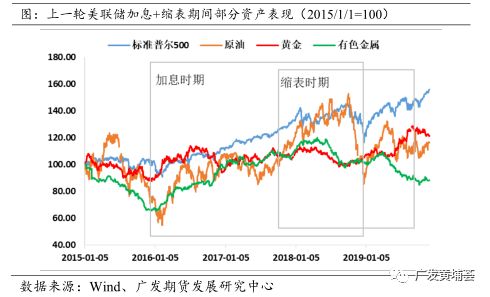 上一轮美联储加息 缩表对资产影响的复盘与本轮影响的展望