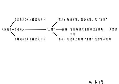 周易 学习笔记1 