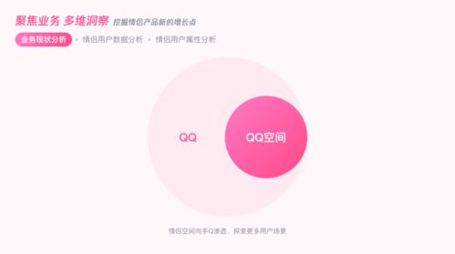 用户增长 QQ情侣设计探索