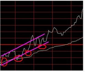 有谁了解股票的最基本操作方法？