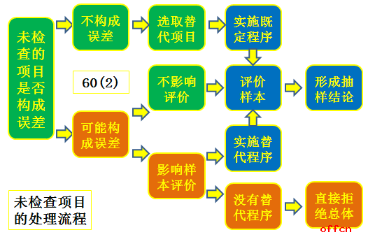 2017年注册会计师考试审计考点之对样本实施审计程序