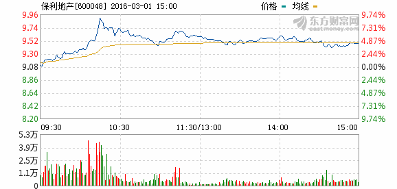 个股保利地产何时上涨