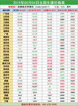 2019年5月4日最新全国生猪价格涨跌行情