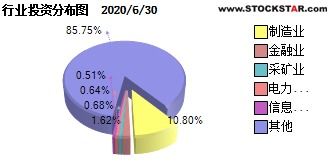 投资开放式基金,年收益是多少?