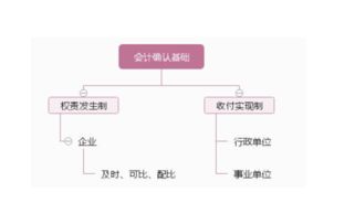 什么是权责发生制和收付实现制啊？