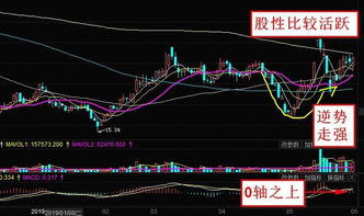 [股票分析]什么是MACD