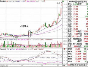 短线买入股票有那些信号