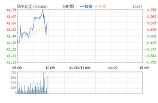 扬农化工这只股票近期走势如何