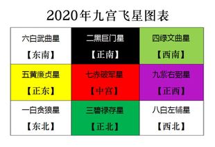 2020鼠年九宫飞星吉凶方位