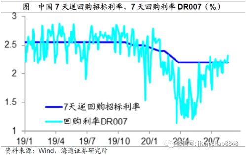 什么是"；7天回购利率"；?