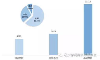 2016年7月物流人就业薪资水平报告