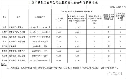 晒一晒2019年度领导们的工资单 为何浙能电力比电力央企负责人还高