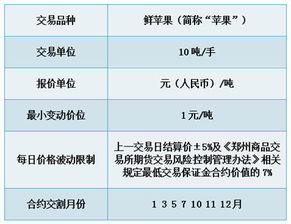 苹果期货在哪个市场上市