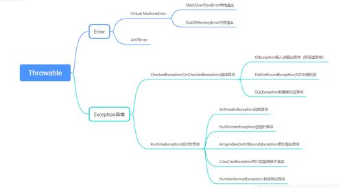 java异常 Throwable子类Error与Exception的区别,三种异常的处理方法,继承中的异常处理,异常使用的注意事项异常