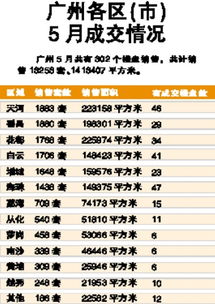 广州各区5月成交情况 