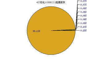 （000013）ST石化怎么不见了