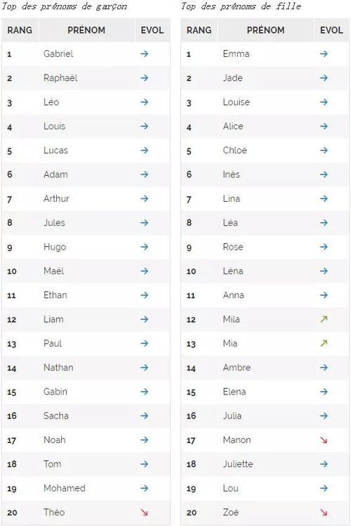 2020流行法语名字参考,看星座挑法语名,酷