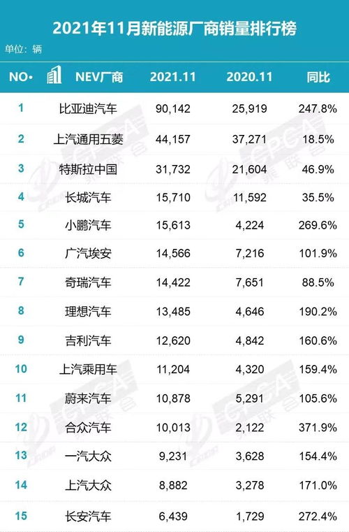 比亚迪11月新能源汽车销量遥遥领先 为2 4名总和,BBA仅一家上榜