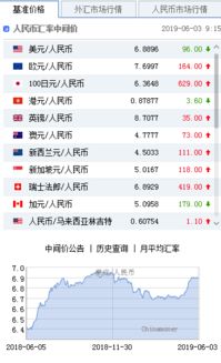 225元上调6个点是多少