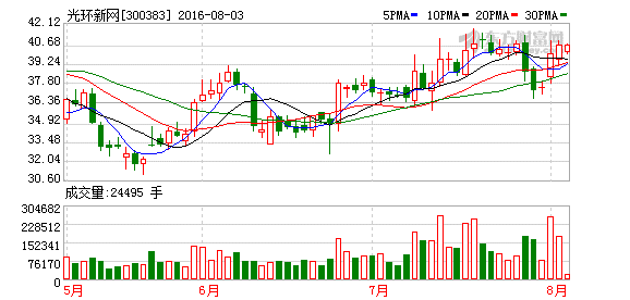 光环新网上半年净利同比增长183.83 