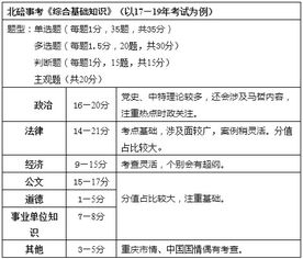 北碚事业单位考什么 主观题是 特色 ,分值很高不能丢