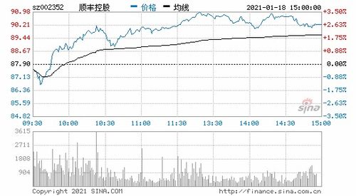 顺丰控股 2020年12月速运物流业务营业收入147.38亿元