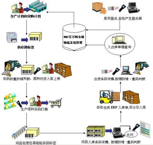 苏州新导RFID仓库管理系统解决方案,黄河水电与新能源的仓库管理