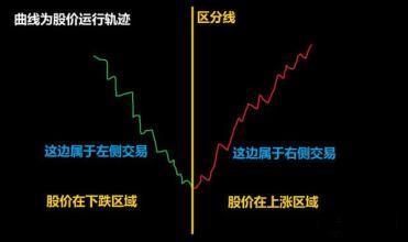 在股票交易系统里，什么是左侧交易，什么是右侧交易？连续大跌的股票何时抄底最好？
