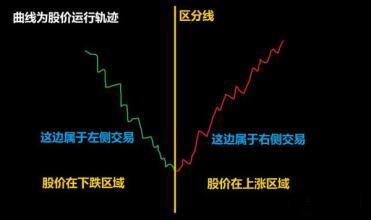 股票中，什么叫左侧交易？