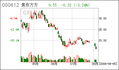 焦作万方股票甚么时间开盘交易