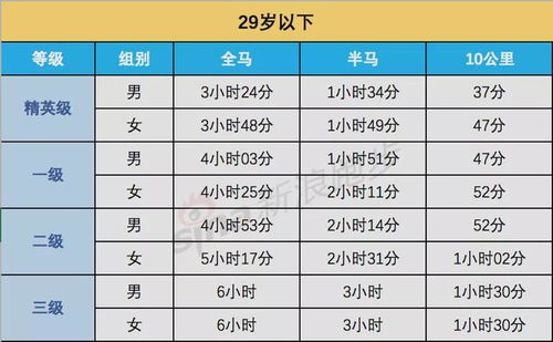 最新公布 10公里 半马 全马各年龄段等级表,你在哪一级