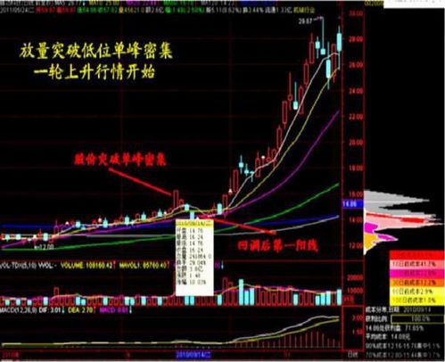 请问股票的单峰密集形态是指的那个指标？