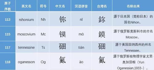 元素周期表又有4个新元素有了中文名,科学家还为此造了2个字