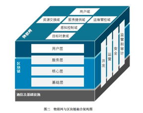 物联网区块链有哪些币,基于区块链的物联网项目开发