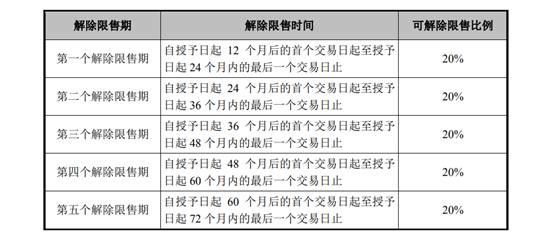 伊利股权激励方案具体内容