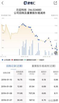 港股：元征科技(02488)盈喜