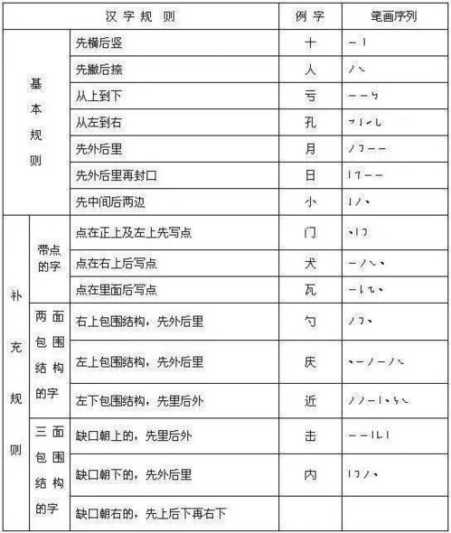 小学语文基础知识复习 汉字笔划规则 名称 