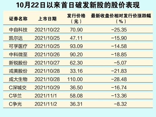 新股频频破发，怎么回事呀?！