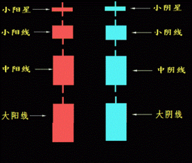 股票K线和牛顿力学定理