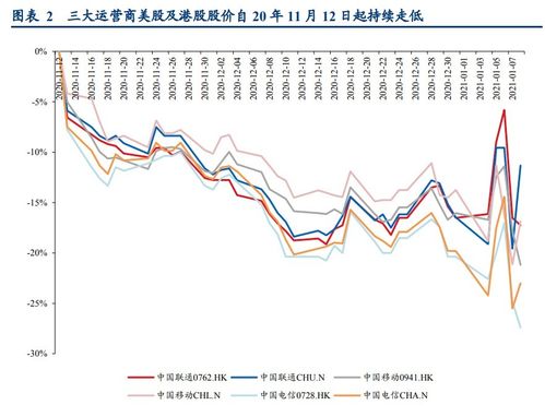 三大运营商只有联通有A股上市.股价怎么那么低