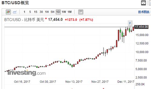 今天为何虚拟币大跌呢,比特币12天下跌10000点