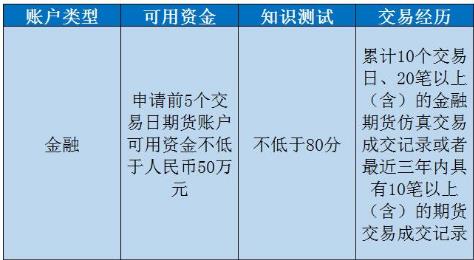 股指期货的开户条件是什么(期货开户要什么条件)