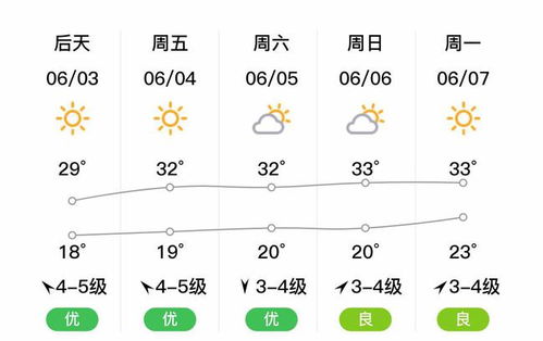 石家庄藁城 明日 6 2 ,多云,17 31 ,北风