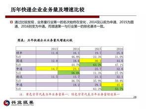 细分领域龙头渐清晰 快递 物流 供应链行业2017年中期策略