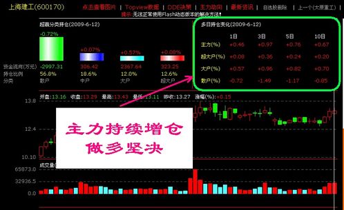 怎样判断大的庄家进场