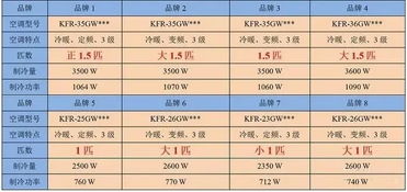 想了解一匹等于多少制冷量