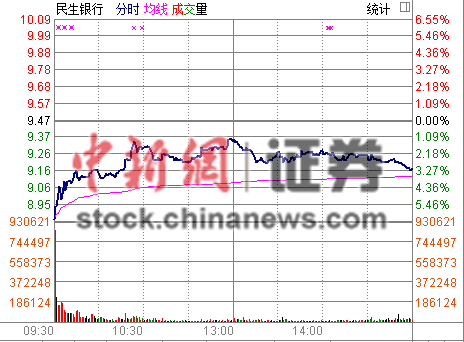 民生银行上市时间？当时股票价格？