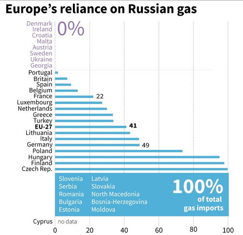 欧洲有多么依赖俄罗斯天然气