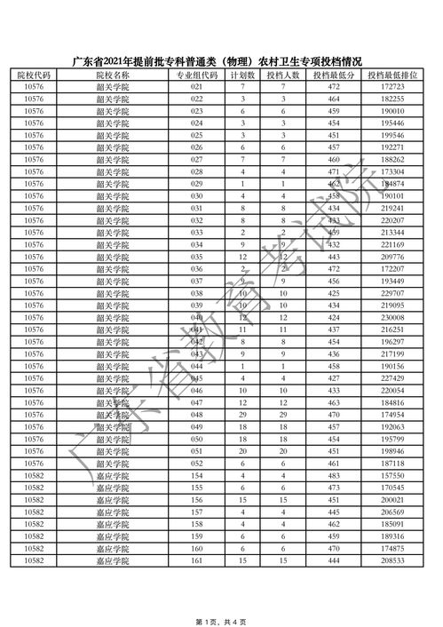 广东2021农村卫生人才专项,广州中医药大学定向分数线(图1)