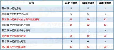 收好这份历年分值分布表,执业药师备考没问题 